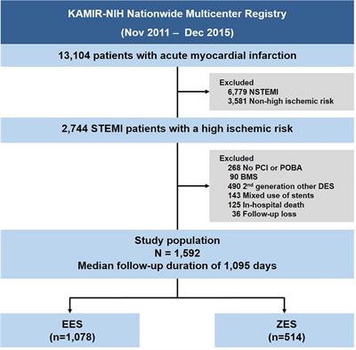 Safety and Efficacy of Contemporary Drug-Eluting Stents in Patients With ST-Segment Elevation Myocardial Infarction and a High Ischemic Risk